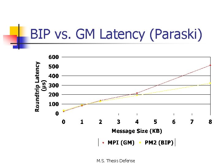 BIP vs. GM Latency (Paraski) M. S. Thesis Defense 