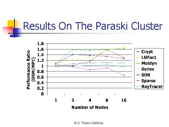 Results On The Paraski Cluster M. S. Thesis Defense 