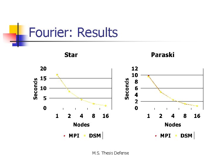 Fourier: Results M. S. Thesis Defense 