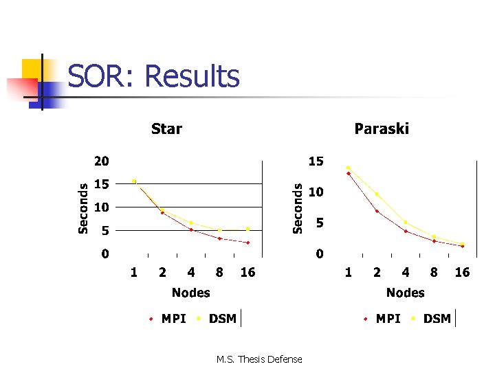 SOR: Results M. S. Thesis Defense 