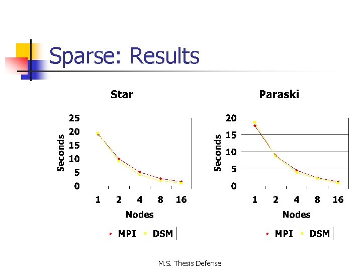 Sparse: Results M. S. Thesis Defense 