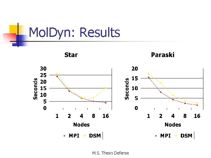 Mol. Dyn: Results M. S. Thesis Defense 