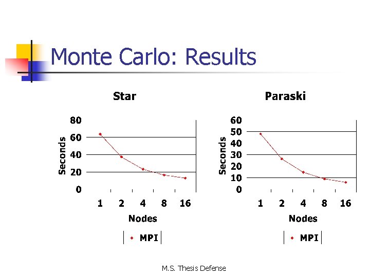 Monte Carlo: Results M. S. Thesis Defense 