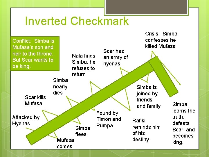 Inverted Checkmark Conflict: Simba is Mufasa’s son and heir to the throne. But Scar