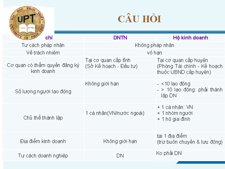 C U HỎI Tiêu chí Tư cách pháp nhân Về trách nhiệm DNTN Hộ