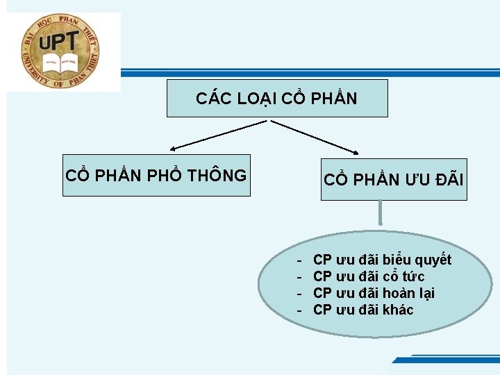 CÁC LOẠI CỔ PHẦN PHỔ THÔNG CỔ PHẦN ƯU ĐÃI - CP ưu đãi