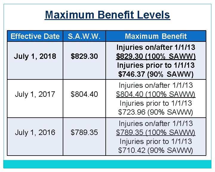 Maximum Benefit Levels Effective Date S. A. W. W. July 1, 2018 $829. 30