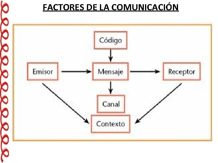 FACTORES DE LA COMUNICACIÓN 