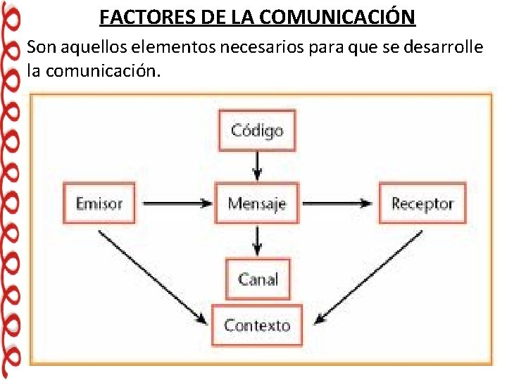 FACTORES DE LA COMUNICACIÓN Son aquellos elementos necesarios para que se desarrolle la comunicación.