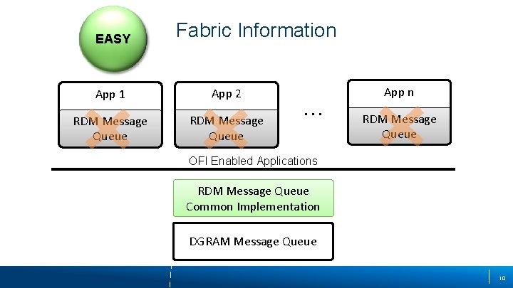 EASY Fabric Information App 1 App 2 RDM Message Queue App n. . .