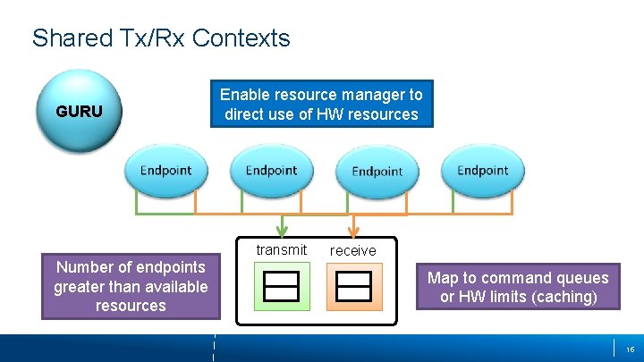 Shared Tx/Rx Contexts GURU Enable resource manager to direct use of HW resources transmit