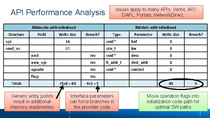 API Performance Analysis Issues apply to many APIs: Verbs, AIO, DAPL, Portals, Network. Direct,