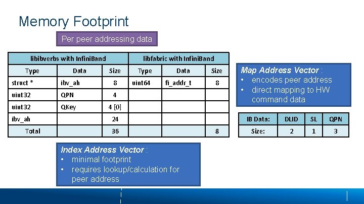 Memory Footprint Per peer addressing data libibverbs with Infini. Band Type Data libfabric with