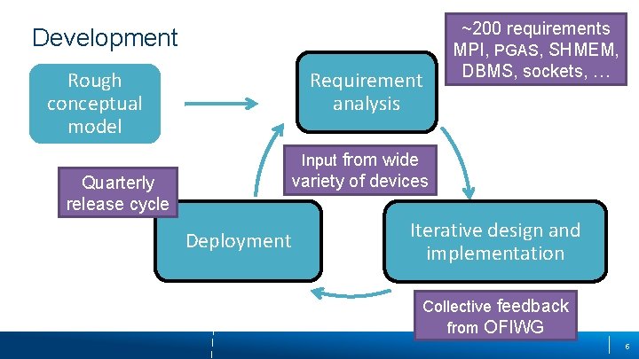 Development Requirement analysis Rough conceptual model ~200 requirements MPI, PGAS, SHMEM, DBMS, sockets, …