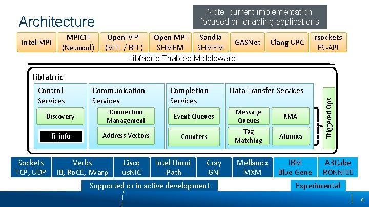 Note: current implementation focused on enabling applications Architecture Intel MPICH (Netmod) Open MPI Sandia