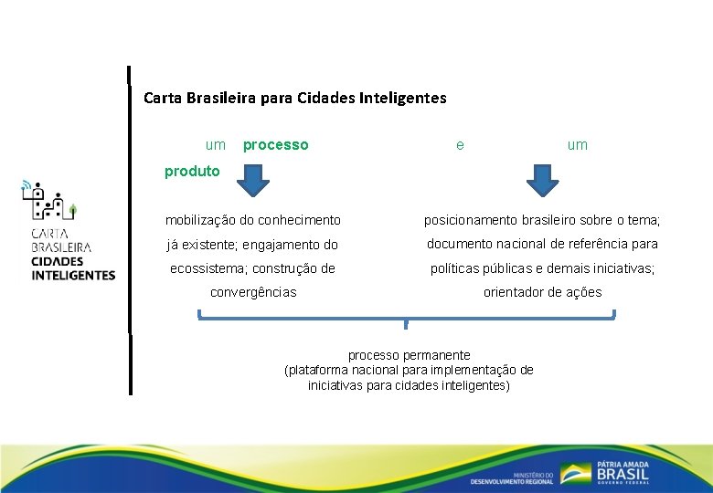 Carta Brasileira para Cidades Inteligentes um processo e um produto mobilização do conhecimento posicionamento