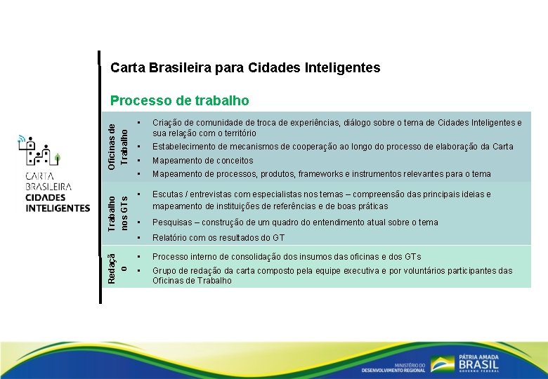 Carta Brasileira para Cidades Inteligentes Redaçã o Trabalho nos GTs Oficinas de Trabalho Processo