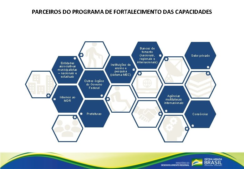 PARCEIROS DO PROGRAMA DE FORTALECIMENTO DAS CAPACIDADES Entidades associativas municipalistas – nacionais e estaduais