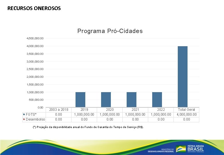 RECURSOS ONEROSOS Programa Pró-Cidades 4, 500, 000. 00 4, 000. 00 3, 500, 000.