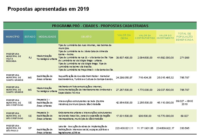 Propostas apresentadas em 2019 PROGRAMA PRÓ - CIDADES - PROPOSTAS CADASTRADAS MUNICÍPIO ESTADO MODALIDADE