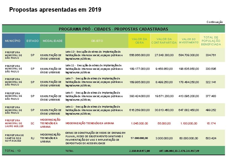 Propostas apresentadas em 2019 Continuação PROGRAMA PRÓ - CIDADES - PROPOSTAS CADASTRADAS MUNICÍPIO ESTADO