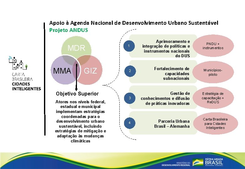 Apoio à Agenda Nacional de Desenvolvimento Urbano Sustentável Projeto ANDUS MDR MMA GIZ Objetivo