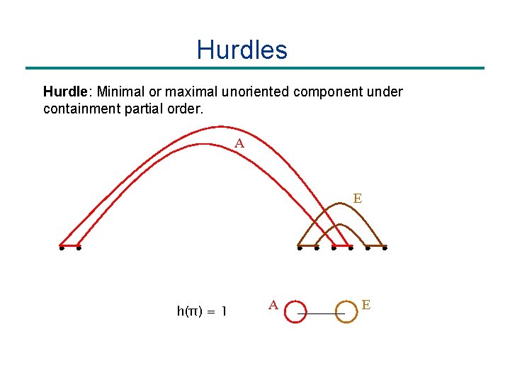 Hurdles Hurdle: Minimal or maximal unoriented component under containment partial order. A E h(π)