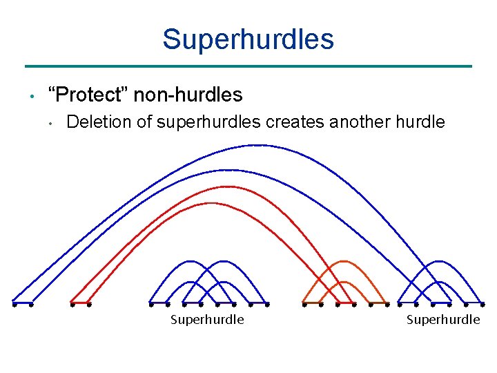 Superhurdles • “Protect” non-hurdles • Deletion of superhurdles creates another hurdle Superhurdle 