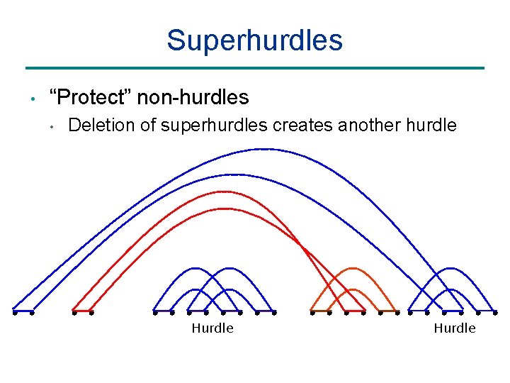 Superhurdles • “Protect” non-hurdles • Deletion of superhurdles creates another hurdle Hurdle 