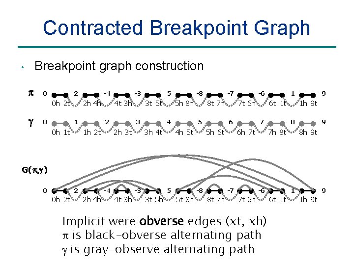 Contracted Breakpoint Graph Breakpoint graph construction • p 0 2 0 h 2 t