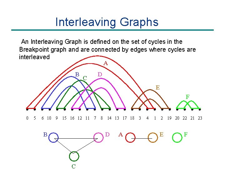Interleaving Graphs An Interleaving Graph is defined on the set of cycles in the