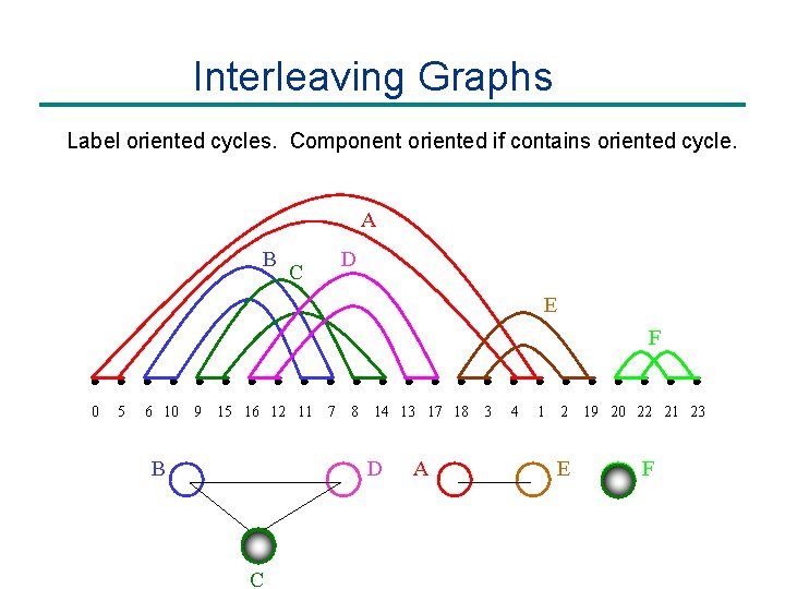 Interleaving Graphs Label oriented cycles. Component oriented if contains oriented cycle. A B D