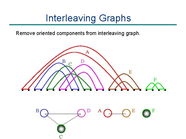 Interleaving Graphs Remove oriented components from interleaving graph. A B C D E F