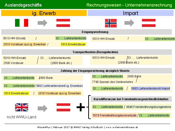 Auslandsgeschäfte Rechnungswesen - Unternehmensrechnung ig. Erwerb Import Eingangsrechnung 5010 HW-Einsatz 33. . . Lieferantenkonto