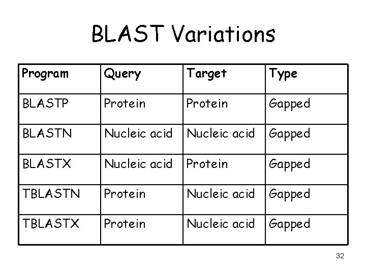 BLAST Variations Program Query Target Type BLASTP Protein Gapped BLASTN Nucleic acid Gapped BLASTX