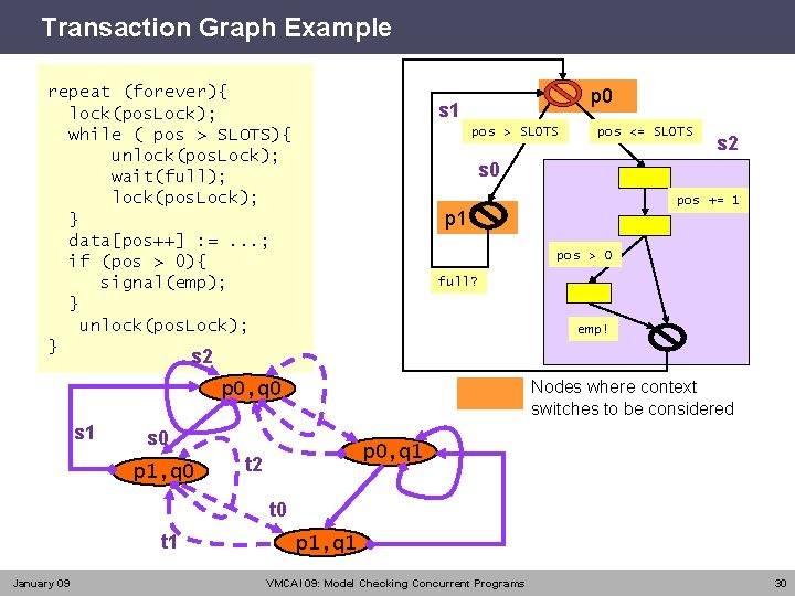 Transaction Graph Example repeat (forever){ lock(pos. Lock); while ( pos > SLOTS){ unlock(pos. Lock);