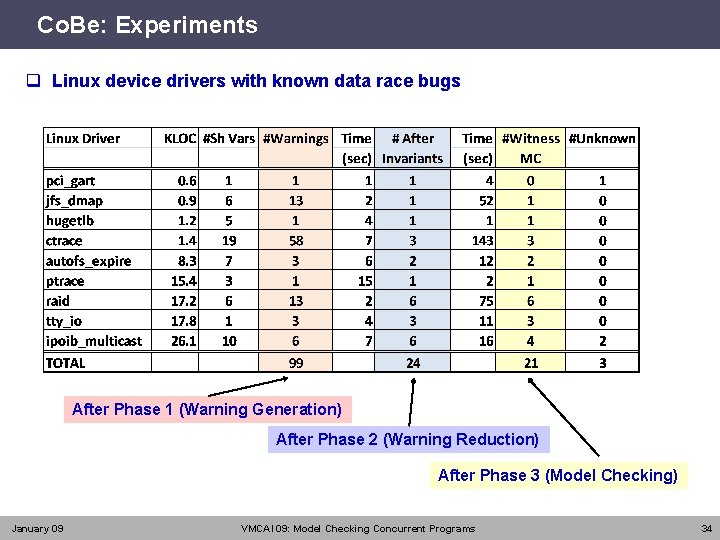 Co. Be: Experiments q Linux device drivers with known data race bugs After Phase