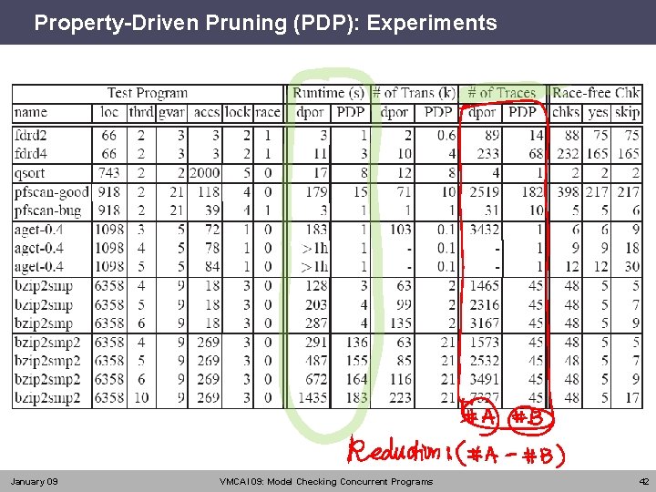 Property-Driven Pruning (PDP): Experiments January 09 VMCAI 09: Model Checking Concurrent Programs 42 
