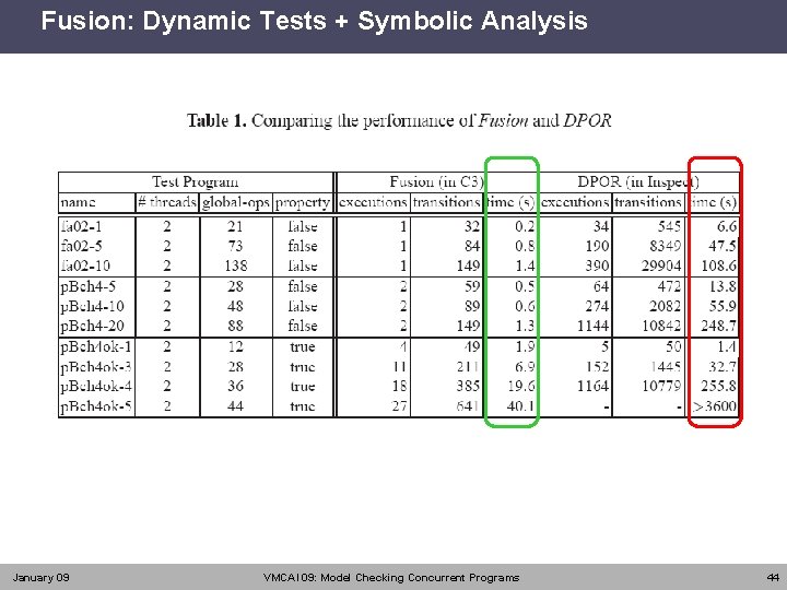 Fusion: Dynamic Tests + Symbolic Analysis January 09 VMCAI 09: Model Checking Concurrent Programs