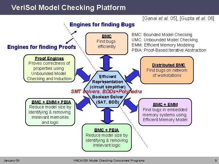 Veri. Sol Model Checking Platform [Ganai et al. 05], [Gupta et al. 06] Engines