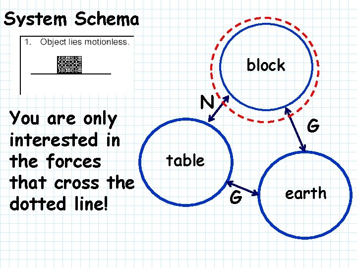 System Schema block You are only interested in the forces that cross the dotted