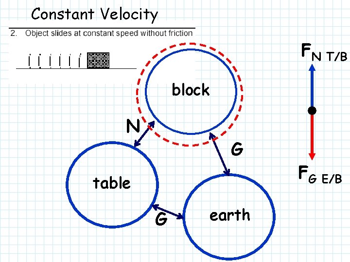 Constant Velocity FN T/B block N G table G earth FG E/B 