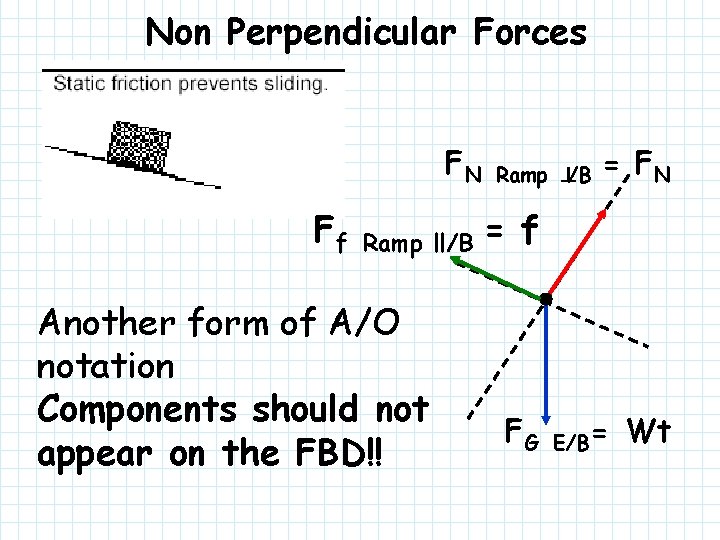 Non Perpendicular Forces FN Ff Ramp ll/B Another form of A/O notation Components should