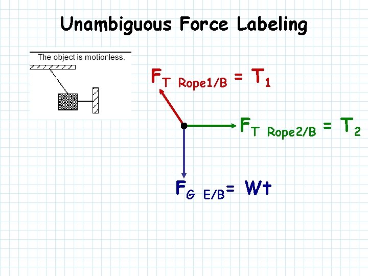 Unambiguous Force Labeling FT Rope 1/B = T 1 FT FG E/B= Rope 2/B