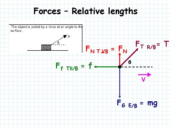 Forces – Relative lengths FT FN T⊥/B = FN Ff Tll/B R/B= θ =