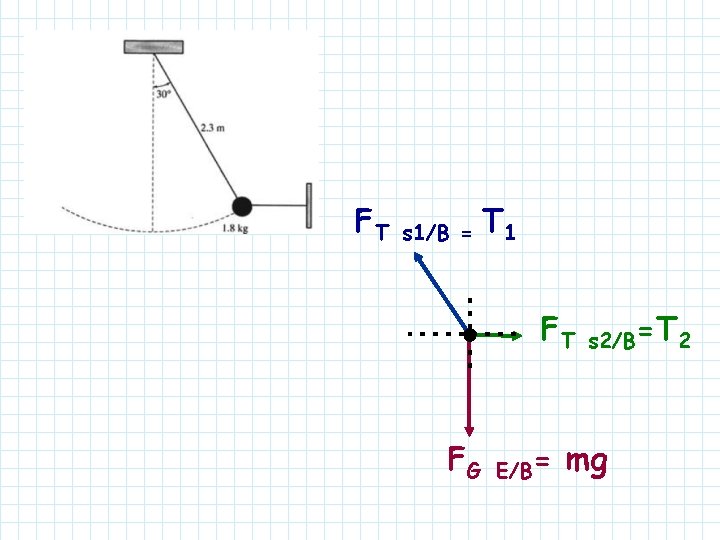 FT s 1/B = T 1 FT FG E/B= s 2/B=T 2 mg 