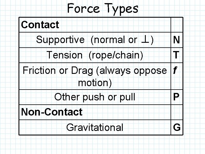 Force Types Contact Supportive (normal or ⊥) N Tension (rope/chain) T Friction or Drag
