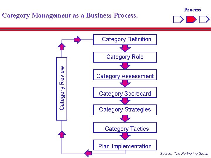 Category Management as a Business Process Category Definition Category Review Category Role Category Assessment