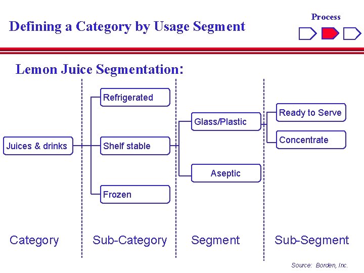 Defining a Category by Usage Segment Process Lemon Juice Segmentation: Refrigerated Glass/Plastic Juices &
