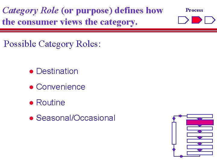 Category Role (or purpose) defines how the consumer views the category. Possible Category Roles: